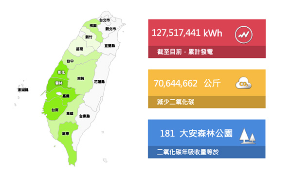 全台運轉實績摘要